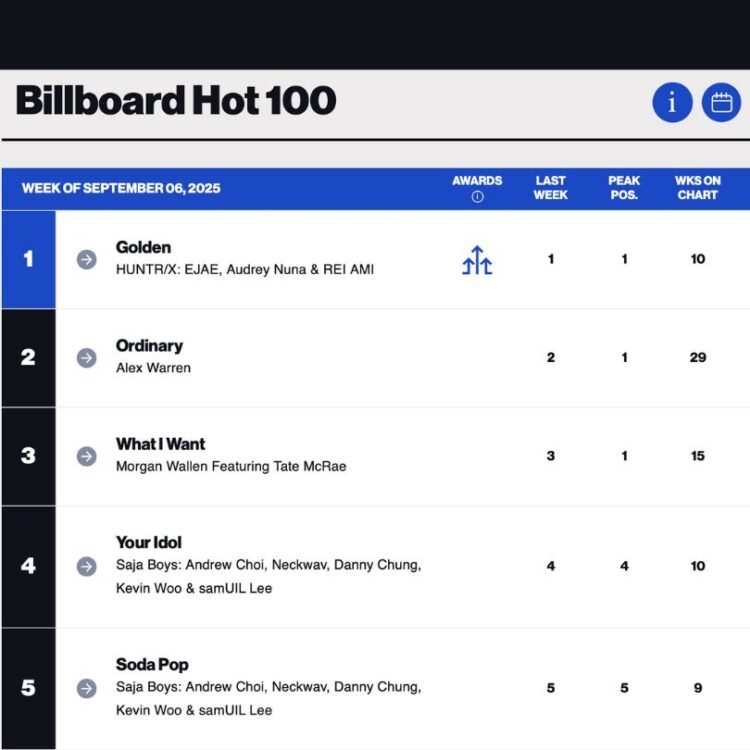 Billboard’s chart page currently listing “Soda Pop” at #5