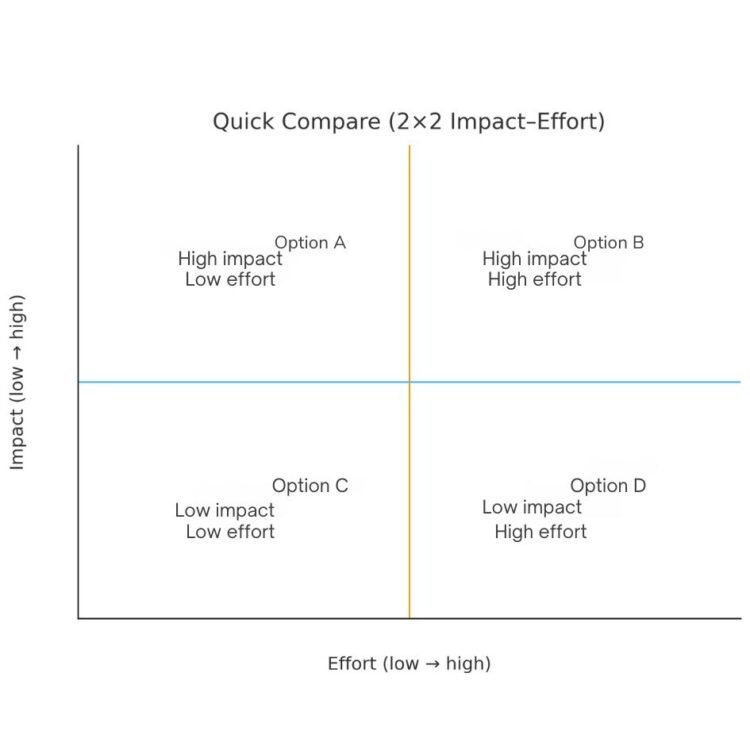 A 2×2 grid labelled ‘Impact (low→high)’ and ‘Effort (low→high)’ with sample options in each quadrant.