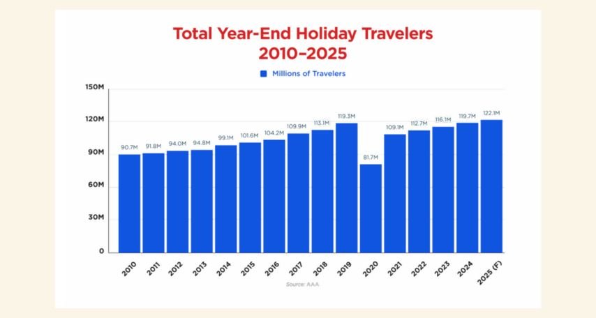 AAA chart showing projected number of Americans traveling during the December holiday period