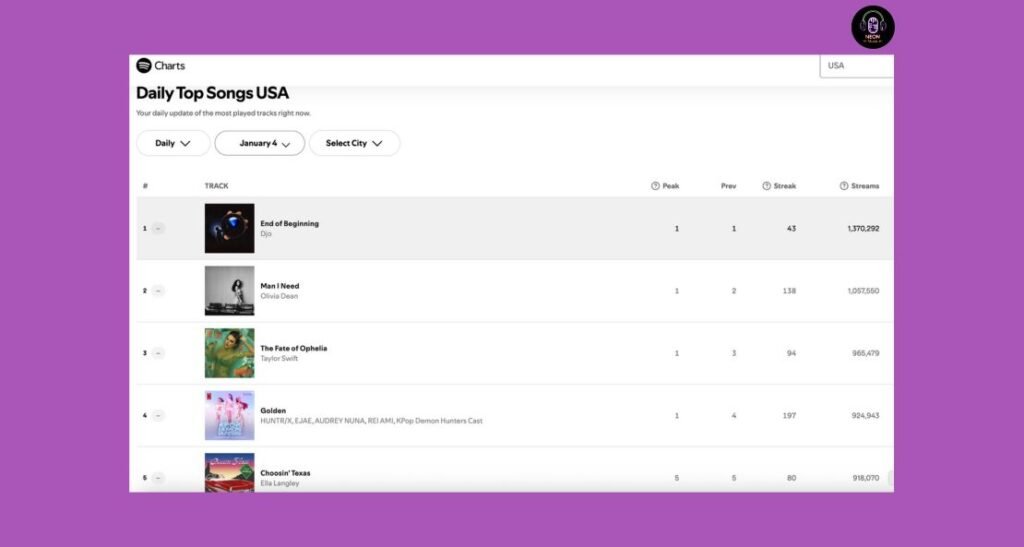 US Spotify Charts: When Old Songs Win US Spotify Charts: When Old Songs Win