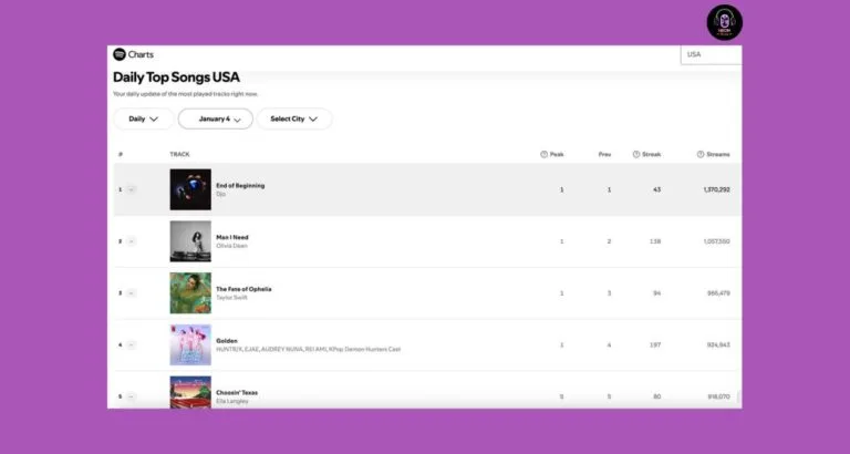 US Spotify Charts: When Old Songs Win