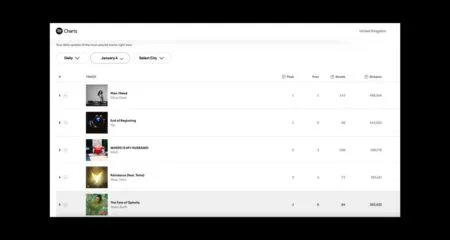 Album Streaming Returns: What the UK Charts Reveal